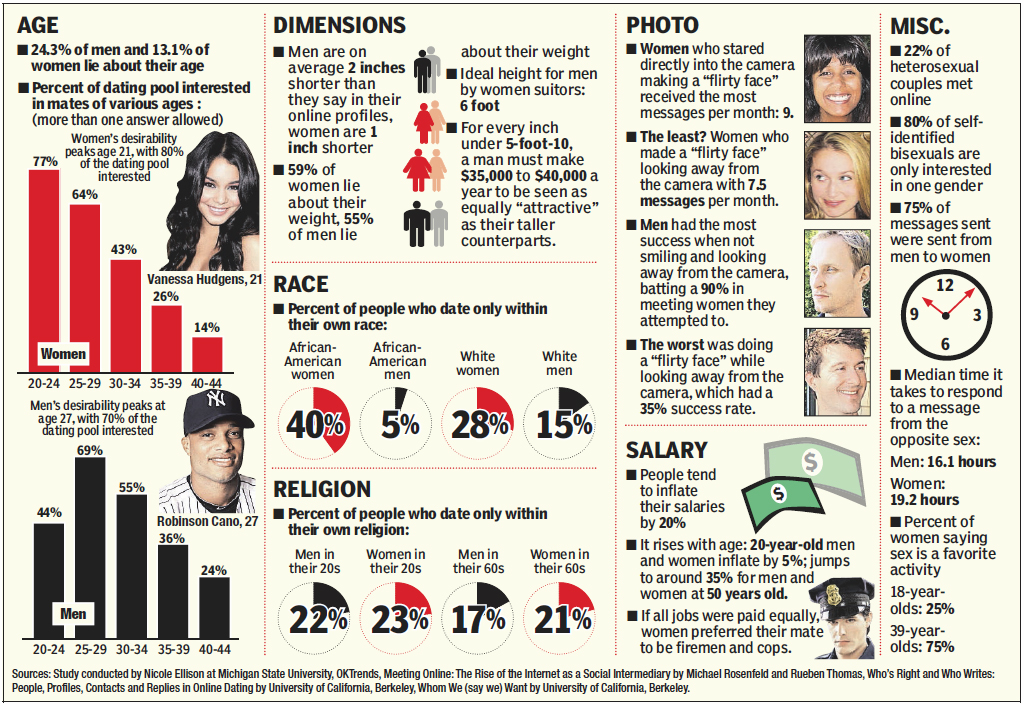 Who is date who. People men and women. Interesting facts about men. Salary man and women. Women are.